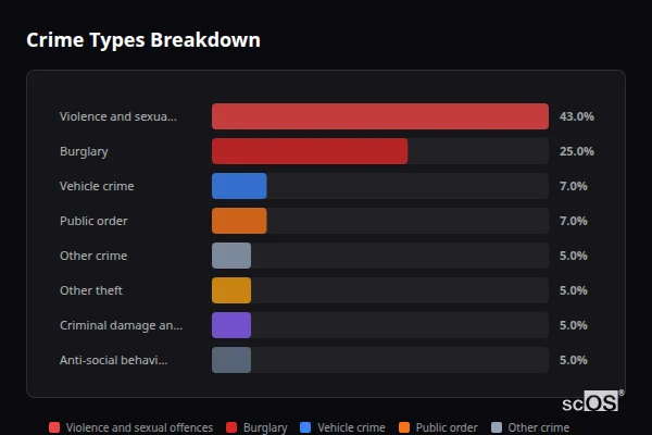 Crime Types Breakdown for Sibford Gower - showing Violence and sexual offences (43%), Burglary (25%), Vehicle crime (7%)