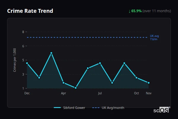 Crime Rate Trend for Sibford Gower - showing 65.9% decrease over 11 months