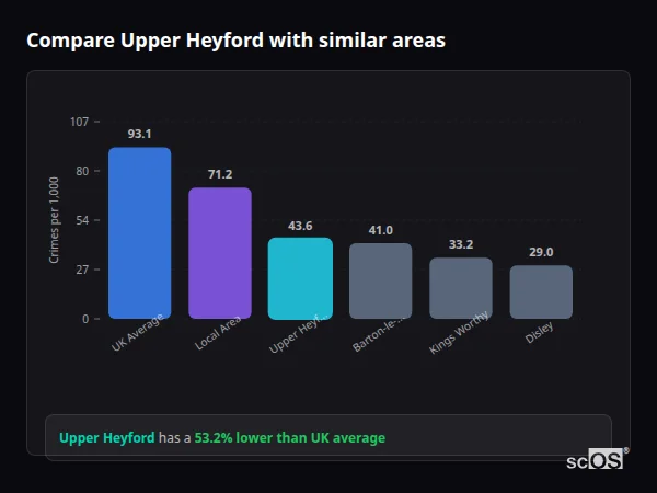 Compare Upper Heyford with similar populations Compare Upper Heyford with similar populations - Upper Heyford crime rate is 53.2% lower than UK average