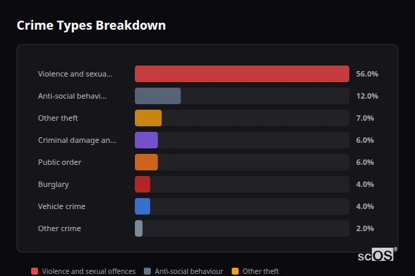 Crime Types Breakdown - Upper Heyford Crime Types Breakdown for Upper Heyford - showing Violence and sexual offences (56%), Anti-social behaviour (12%), Other theft (7%)