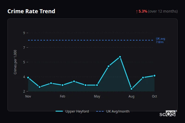 Crime Rate Trend - Upper Heyford Crime Rate Trend for Upper Heyford - showing 5.3% increase over 12 months