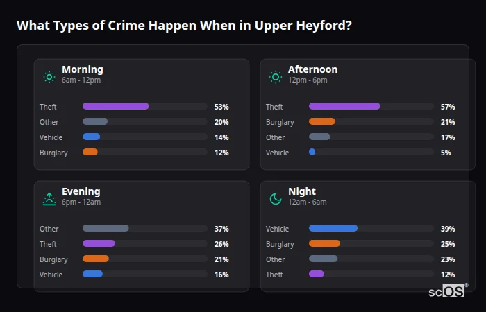 What Types of Crime Happen When in Upper Heyford? Crime types by time period for Upper Heyford - showing breakdown of burglary, violence, theft, and vehicle crime by morning, afternoon, evening, and night