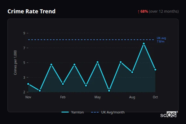 Crime Rate Trend - Yarnton Crime Rate Trend for Yarnton - showing 68% increase over 12 months