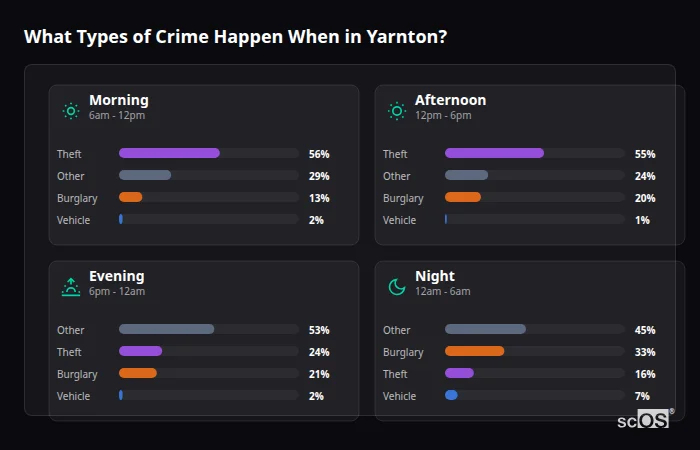 What Types of Crime Happen When in Yarnton? Crime types by time period for Yarnton - showing breakdown of burglary, violence, theft, and vehicle crime by morning, afternoon, evening, and night