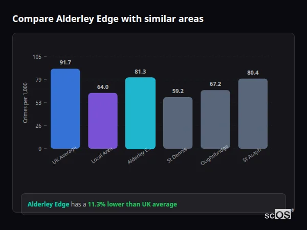 Compare Alderley Edge with similar populations - Alderley Edge crime rate is 11.3% lower than UK average