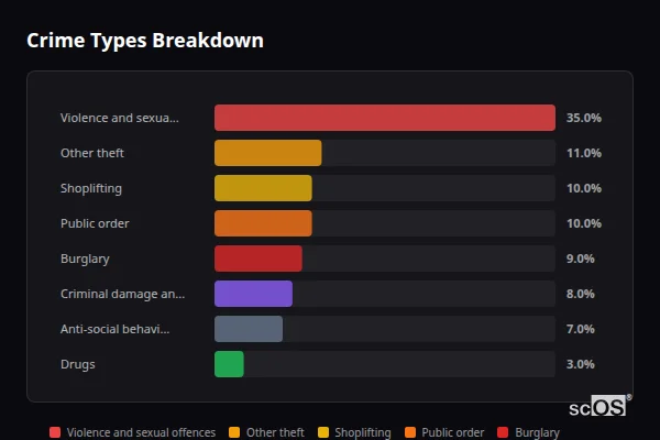 Crime Types Breakdown for Alderley Edge - showing Violence and sexual offences (35%), Other theft (11%), Shoplifting (10%)