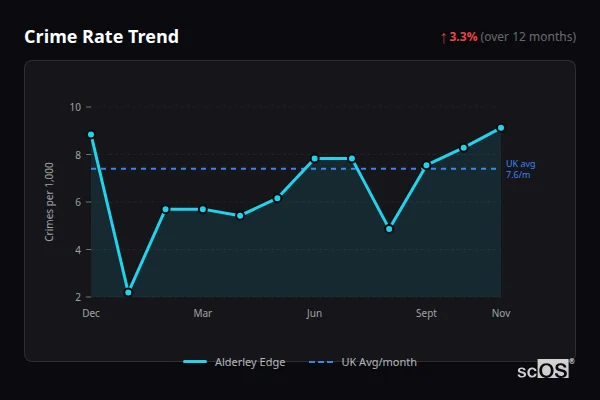 Crime Rate Trend for Alderley Edge - showing 3.3% increase over 12 months