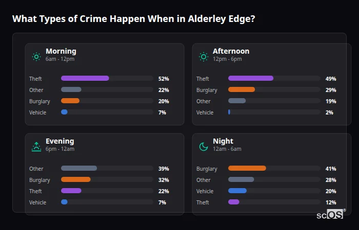 Crime types by time period for Alderley Edge - showing breakdown of burglary, violence, theft, and vehicle crime by morning, afternoon, evening, and night