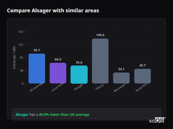 Compare Alsager with similar populations - Alsager crime rate is 40.9% lower than UK average