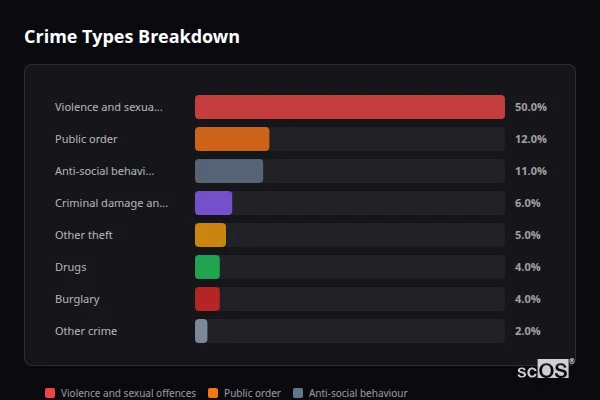 Crime Types Breakdown for Alsager - showing Violence and sexual offences (50%), Public order (12%), Anti-social behaviour (11%)
