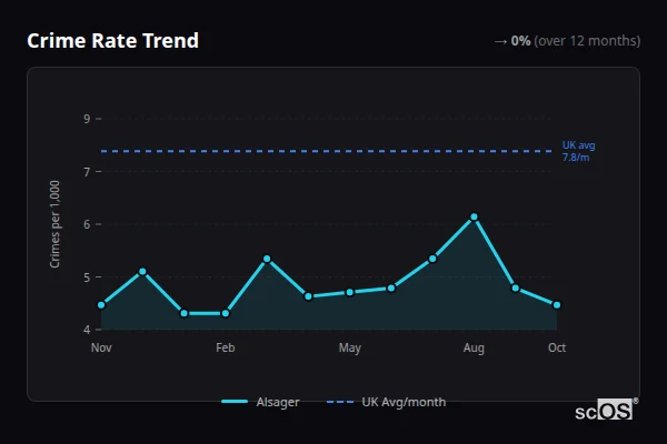 Crime Rate Trend for Alsager - showing 0% stable over 12 months