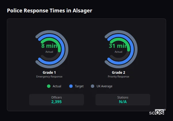Police response times in Alsager - showing Grade 1 immediate and Grade 2 priority response times compared to UK averages