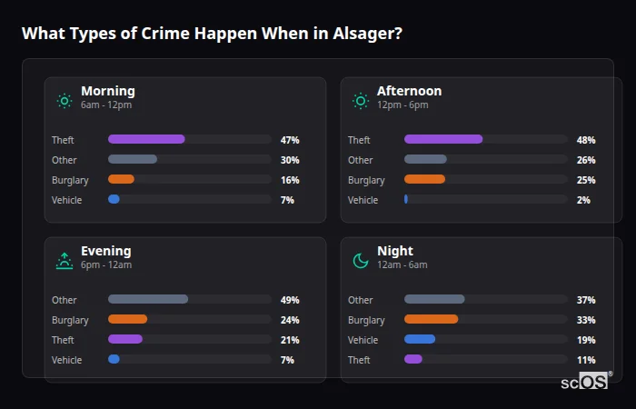 Crime types by time period for Alsager - showing breakdown of burglary, violence, theft, and vehicle crime by morning, afternoon, evening, and night