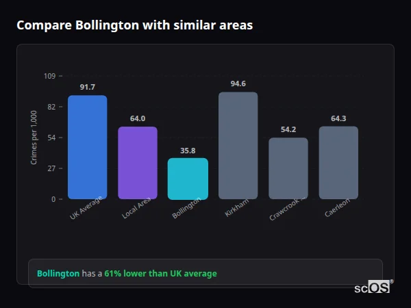 Compare Bollington with similar populations Compare Bollington with similar populations - Bollington crime rate is 61% lower than UK average