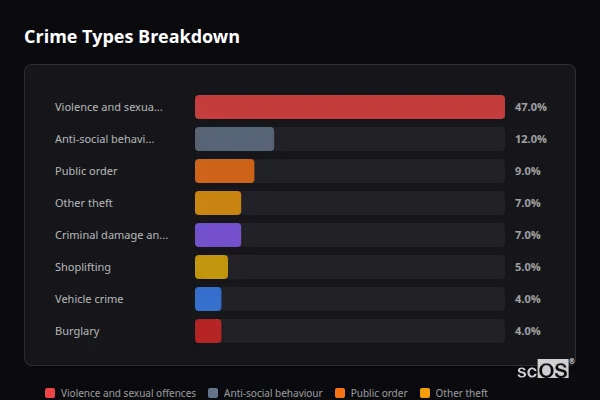 Crime Types Breakdown - Bollington Crime Types Breakdown for Bollington - showing Violence and sexual offences (47%), Anti-social behaviour (12%), Public order (9%)