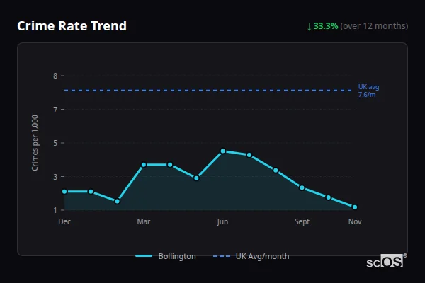 Crime Rate Trend - Bollington Crime Rate Trend for Bollington - showing 33.3% decrease over 12 months