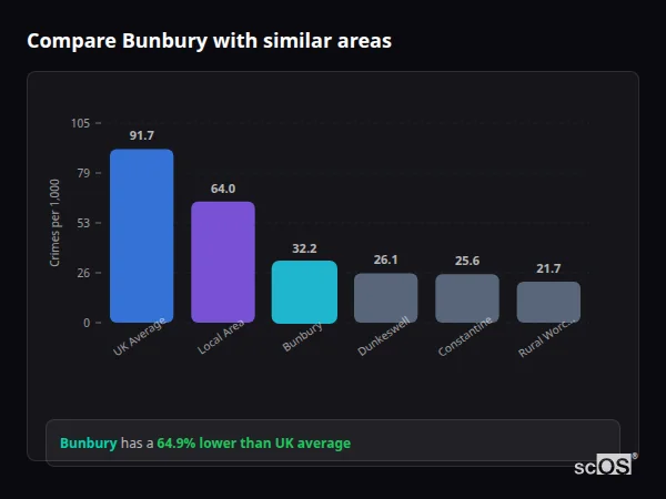 Compare Bunbury with similar populations - Bunbury crime rate is 64.9% lower than UK average