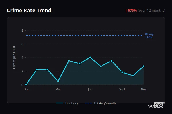 Crime Rate Trend for Bunbury - showing 675% increase over 12 months