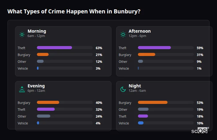 Crime types by time period for Bunbury - showing breakdown of burglary, violence, theft, and vehicle crime by morning, afternoon, evening, and night