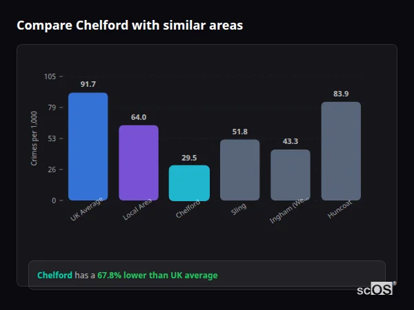 Compare Chelford with similar populations Compare Chelford with similar populations - Chelford crime rate is 67.8% lower than UK average