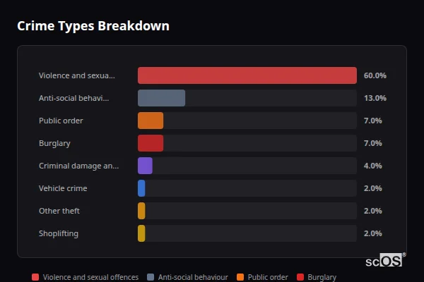 Crime Types Breakdown - Chelford Crime Types Breakdown for Chelford - showing Violence and sexual offences (60%), Anti-social behaviour (13%), Public order (7%)