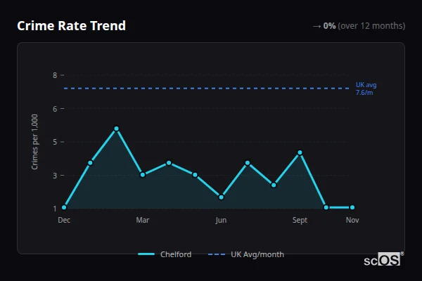 Crime Rate Trend - Chelford Crime Rate Trend for Chelford - showing 0% stable over 12 months