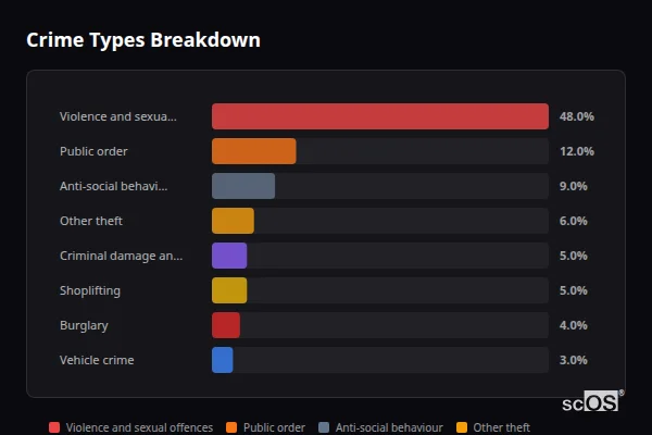 Crime Types Breakdown - Congleton Crime Types Breakdown for Congleton - showing Violence and sexual offences (48%), Public order (12%), Anti-social behaviour (9%)