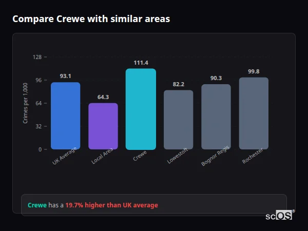 Compare Crewe with similar populations - Crewe crime rate is 19.7% higher than UK average