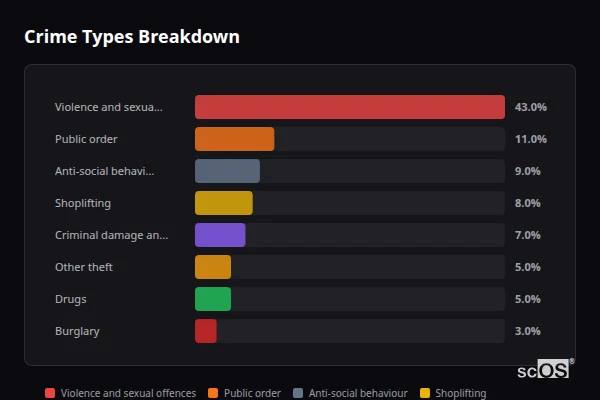 Crime Types Breakdown for Crewe - showing Violence and sexual offences (43%), Public order (11%), Anti-social behaviour (9%)