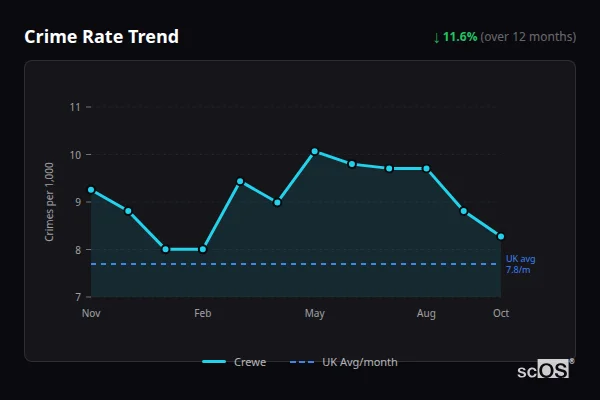 Crime Rate Trend for Crewe - showing 11.6% decrease over 12 months