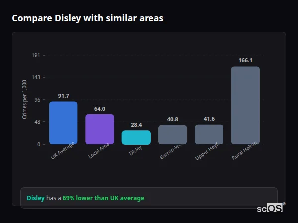 Compare Disley with similar populations - Disley crime rate is 69% lower than UK average