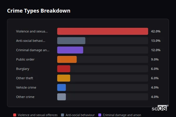 Crime Types Breakdown for Disley - showing Violence and sexual offences (42%), Anti-social behaviour (13%), Criminal damage and arson (12%)