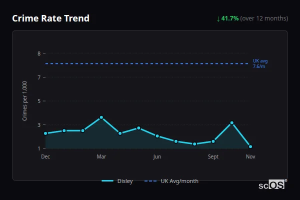 Crime Rate Trend for Disley - showing 41.7% decrease over 12 months