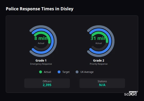 Police response times in Disley - showing Grade 1 immediate and Grade 2 priority response times compared to UK averages