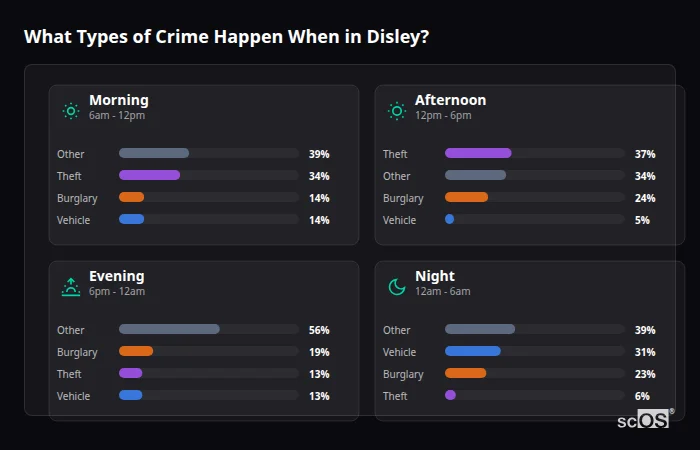 Crime types by time period for Disley - showing breakdown of burglary, violence, theft, and vehicle crime by morning, afternoon, evening, and night
