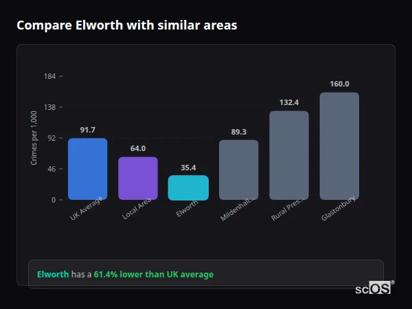 Compare Elworth with similar populations - Elworth crime rate is 61.4% lower than UK average