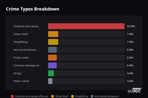 Crime Types Breakdown for Elworth - showing Violence and sexual offences (53%), Other theft (7%), Shoplifting (7%)