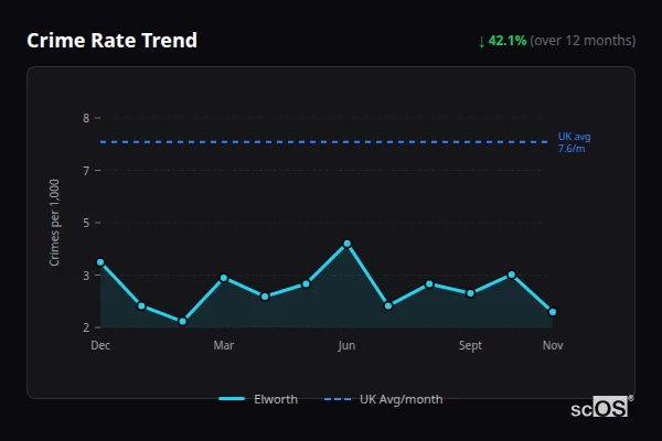 Crime Rate Trend for Elworth - showing 42.1% decrease over 12 months
