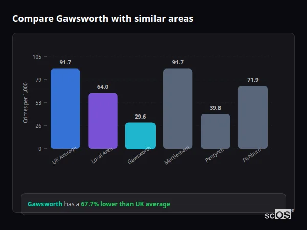 Compare Gawsworth with similar populations - Gawsworth crime rate is 67.7% lower than UK average