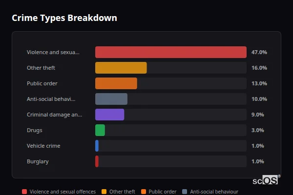 Crime Types Breakdown for Gawsworth - showing Violence and sexual offences (47%), Other theft (16%), Public order (13%)