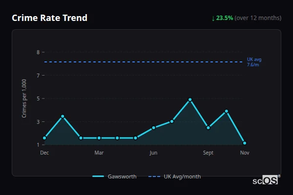 Crime Rate Trend for Gawsworth - showing 23.5% decrease over 12 months