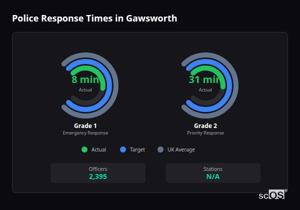 Police response times in Gawsworth - showing Grade 1 immediate and Grade 2 priority response times compared to UK averages