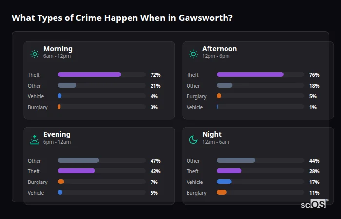 Crime types by time period for Gawsworth - showing breakdown of burglary, violence, theft, and vehicle crime by morning, afternoon, evening, and night