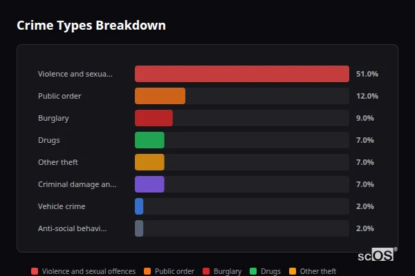 Crime Types Breakdown for Goostrey - showing Violence and sexual offences (51%), Public order (12%), Burglary (9%)