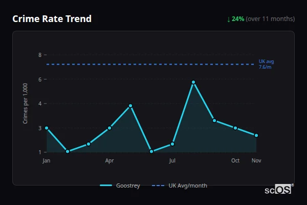 Crime Rate Trend for Goostrey - showing 24% decrease over 11 months