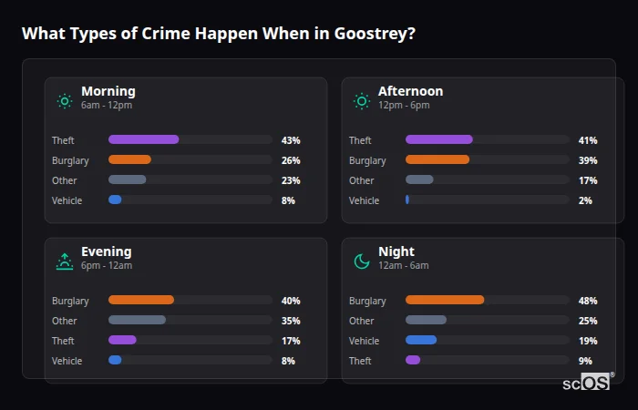 Crime types by time period for Goostrey - showing breakdown of burglary, violence, theft, and vehicle crime by morning, afternoon, evening, and night