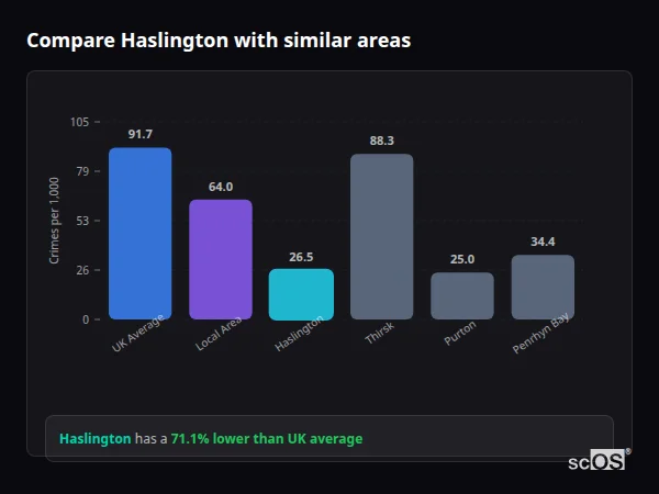 Compare Haslington with similar populations Compare Haslington with similar populations - Haslington crime rate is 71.1% lower than UK average