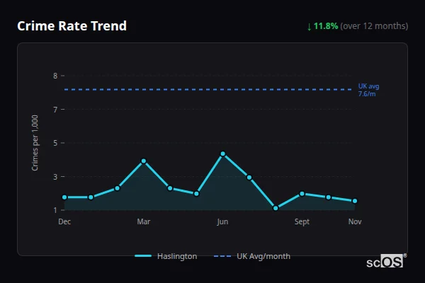 Crime Rate Trend - Haslington Crime Rate Trend for Haslington - showing 11.8% decrease over 12 months
