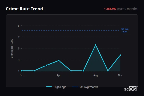 Crime Rate Trend for High Legh - showing 288.9% increase over 9 months