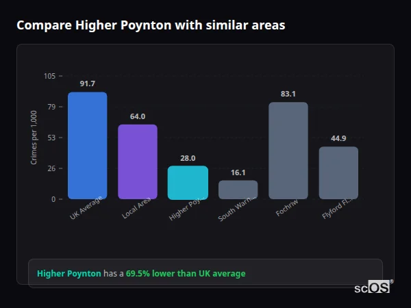 Compare Higher Poynton with similar populations Compare Higher Poynton with similar populations - Higher Poynton crime rate is 69.5% lower than UK average